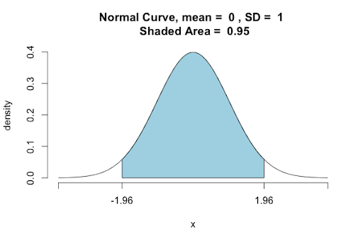 How To Calculate A Confidence Interval Built In